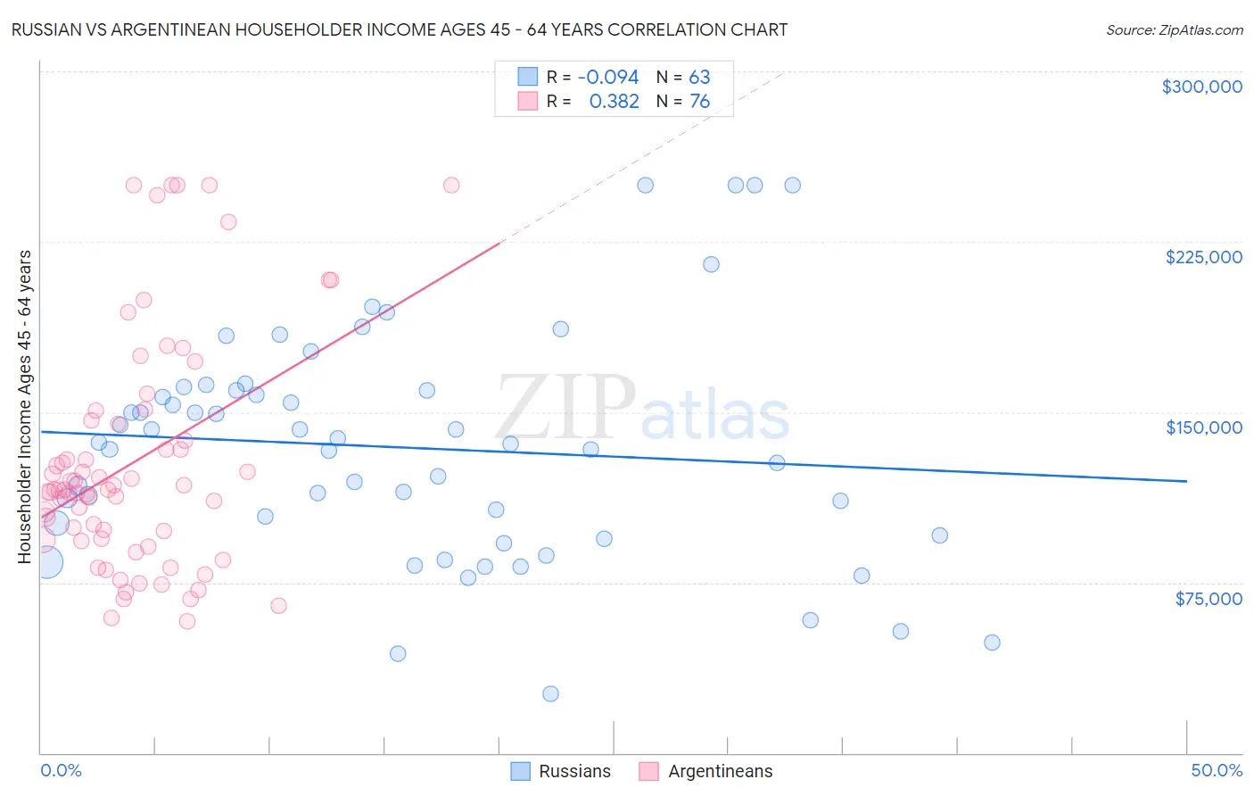 Russian vs Argentinean Householder Income Ages 45 - 64 years