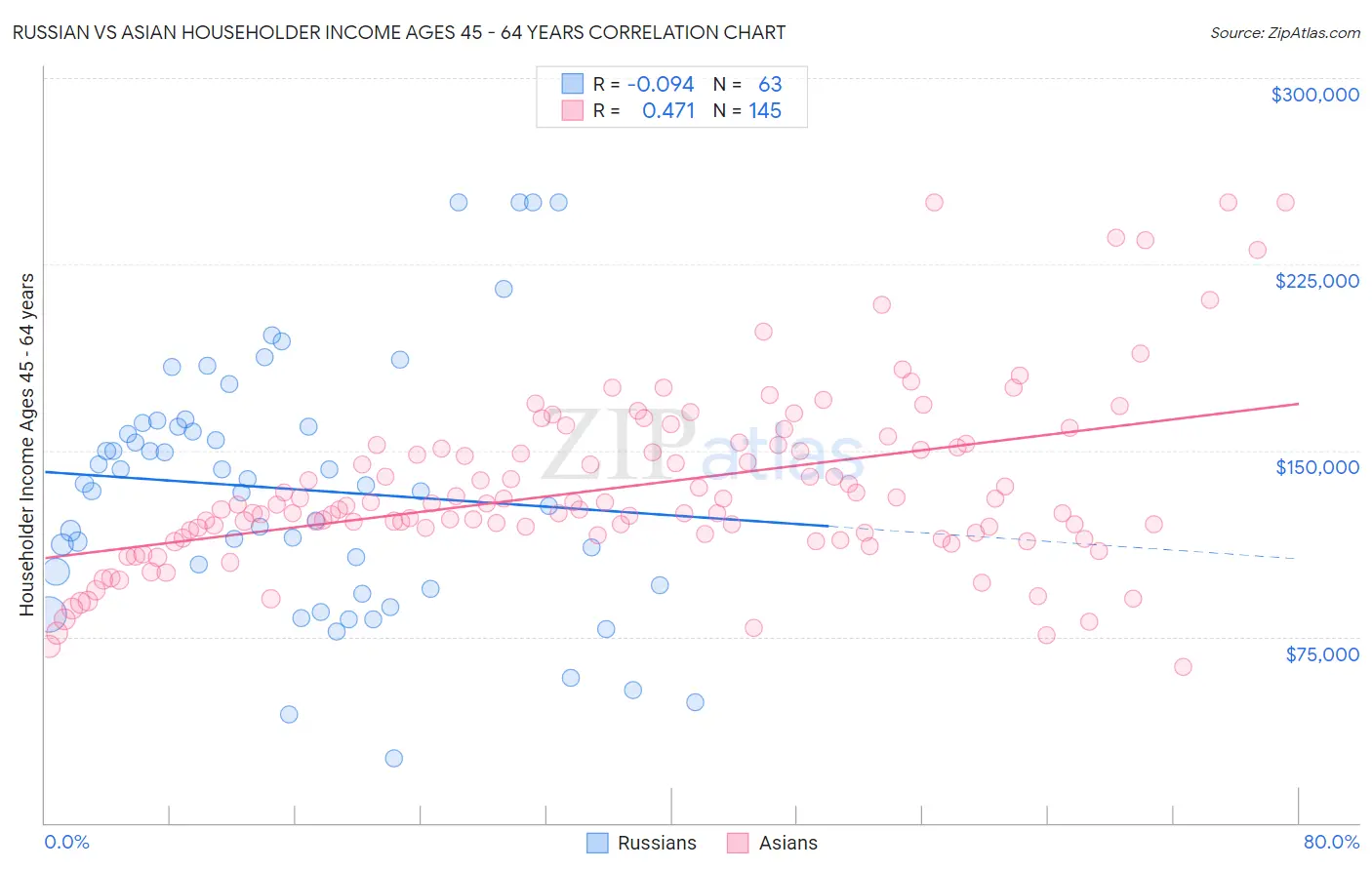 Russian vs Asian Householder Income Ages 45 - 64 years