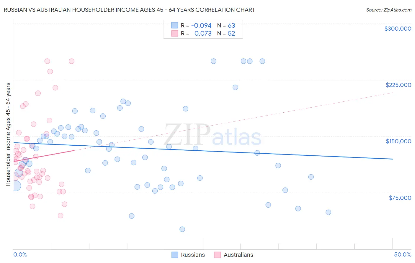 Russian vs Australian Householder Income Ages 45 - 64 years