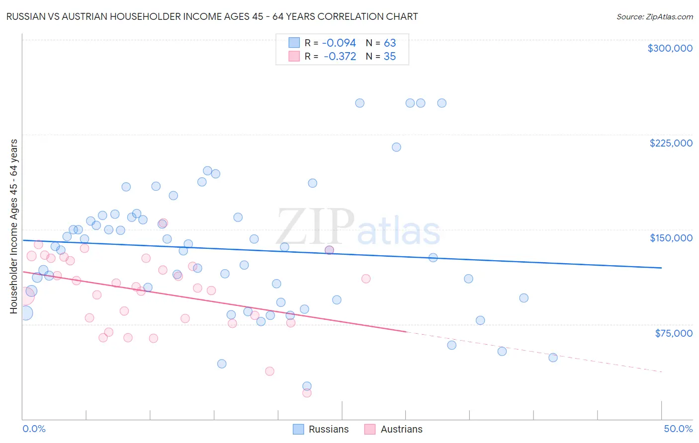 Russian vs Austrian Householder Income Ages 45 - 64 years