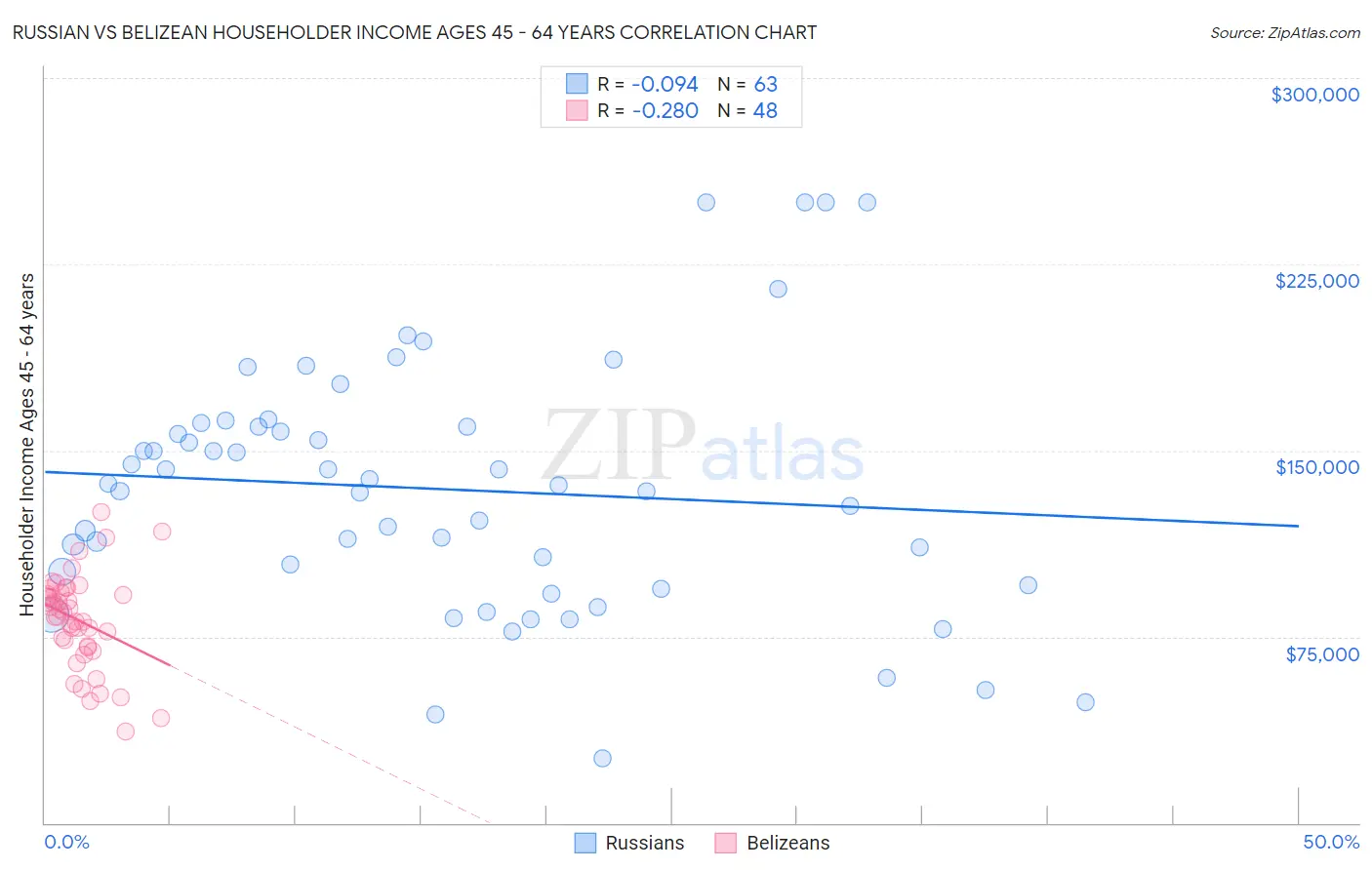 Russian vs Belizean Householder Income Ages 45 - 64 years