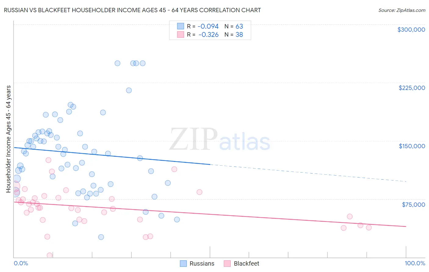 Russian vs Blackfeet Householder Income Ages 45 - 64 years