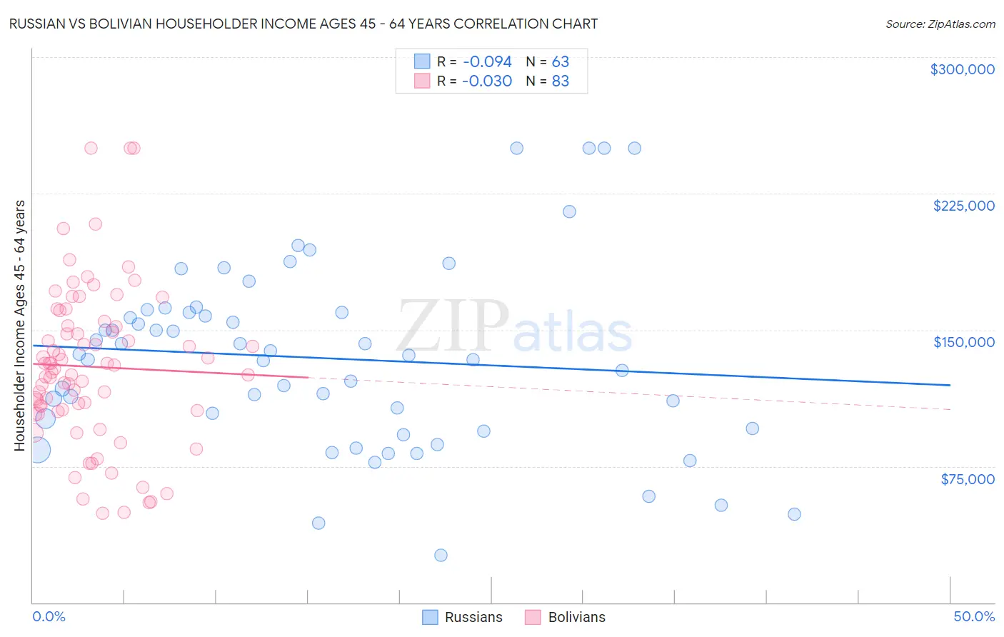 Russian vs Bolivian Householder Income Ages 45 - 64 years