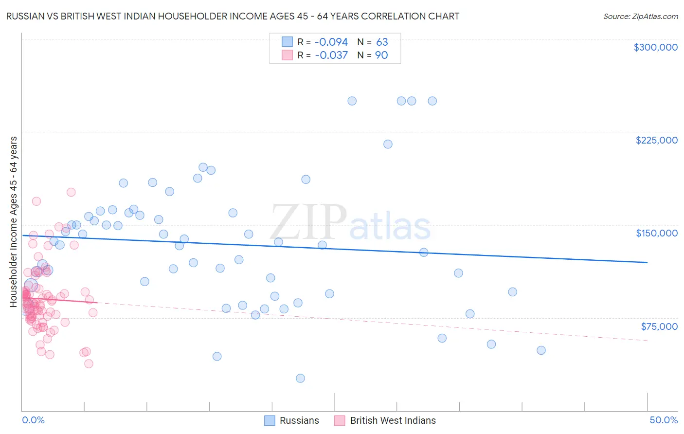 Russian vs British West Indian Householder Income Ages 45 - 64 years