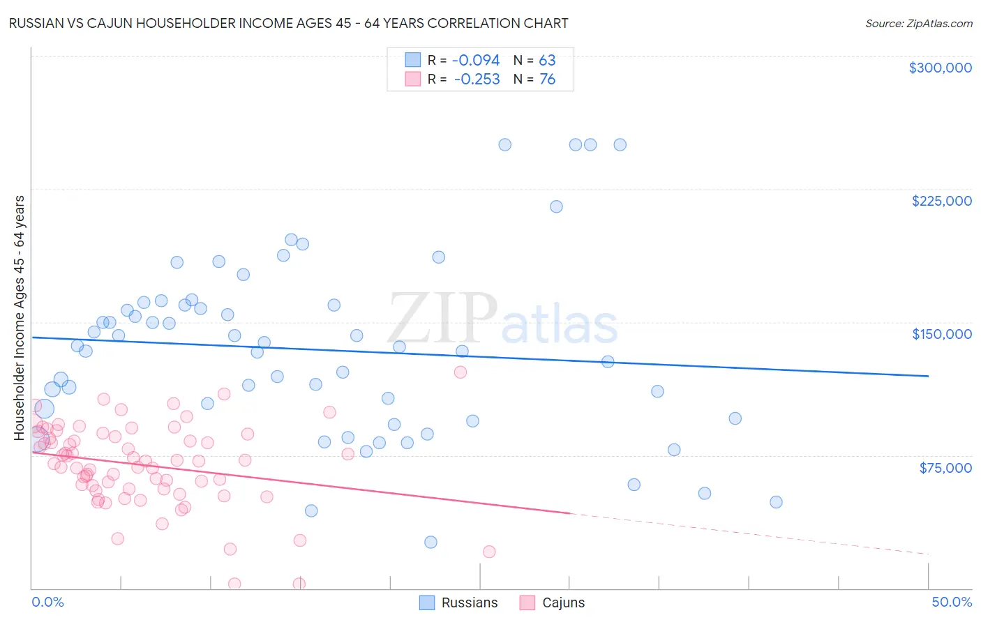 Russian vs Cajun Householder Income Ages 45 - 64 years