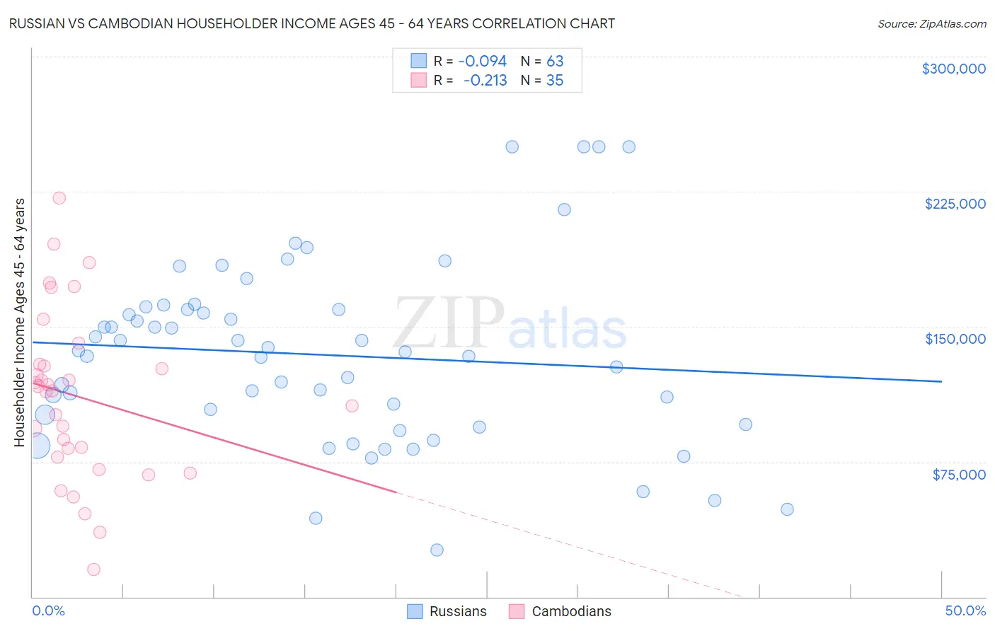 Russian vs Cambodian Householder Income Ages 45 - 64 years