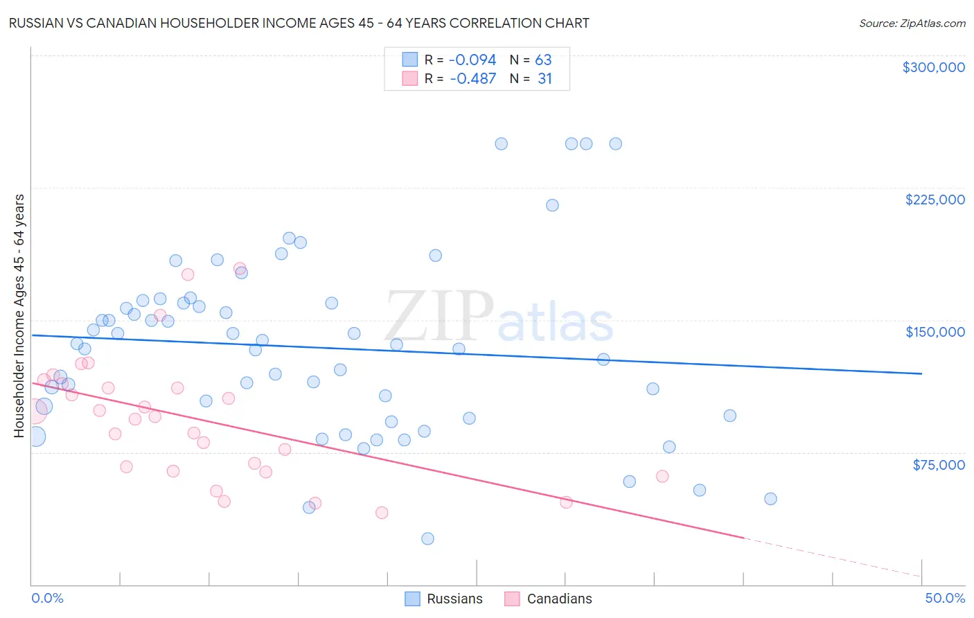 Russian vs Canadian Householder Income Ages 45 - 64 years