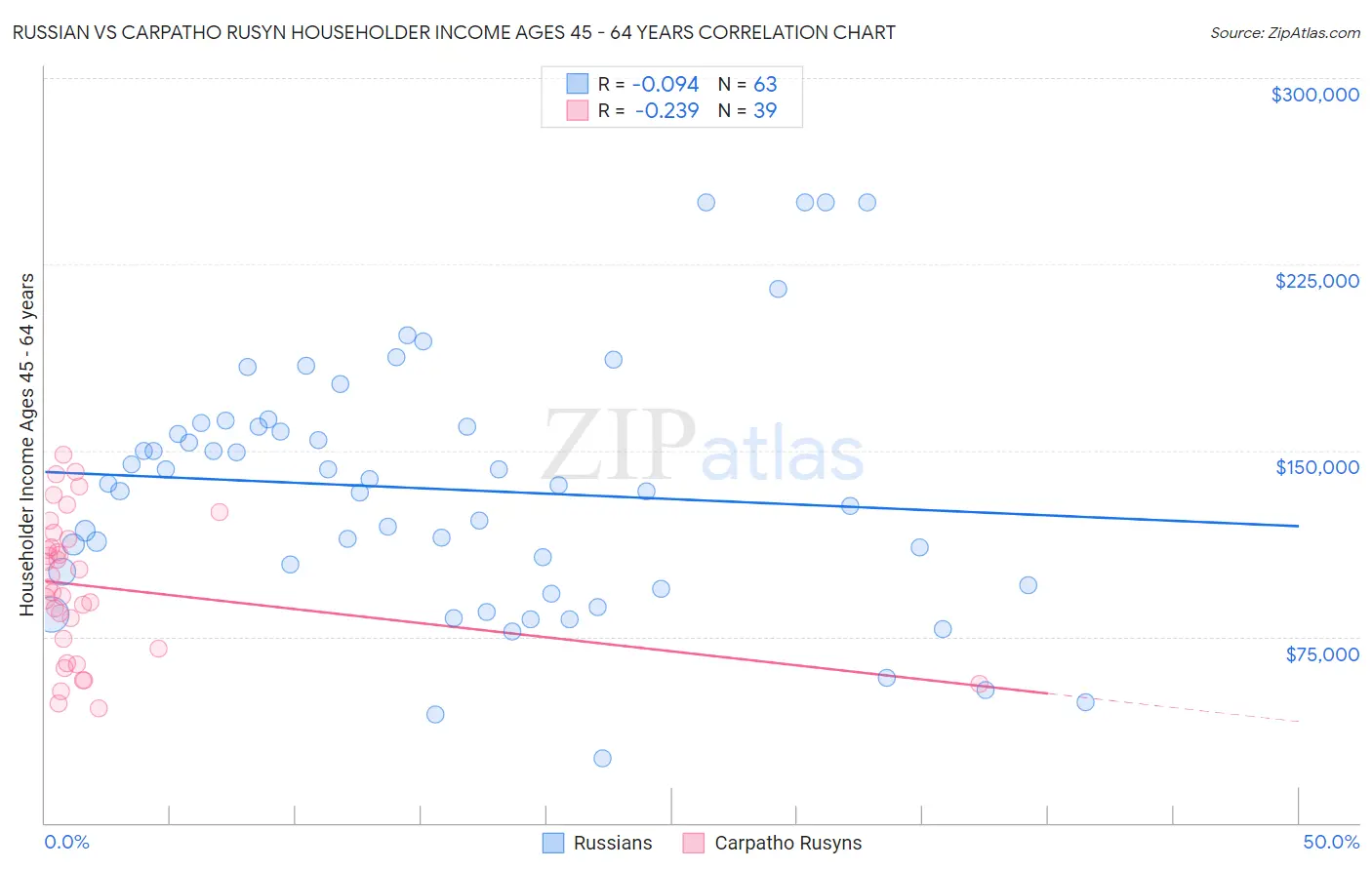 Russian vs Carpatho Rusyn Householder Income Ages 45 - 64 years