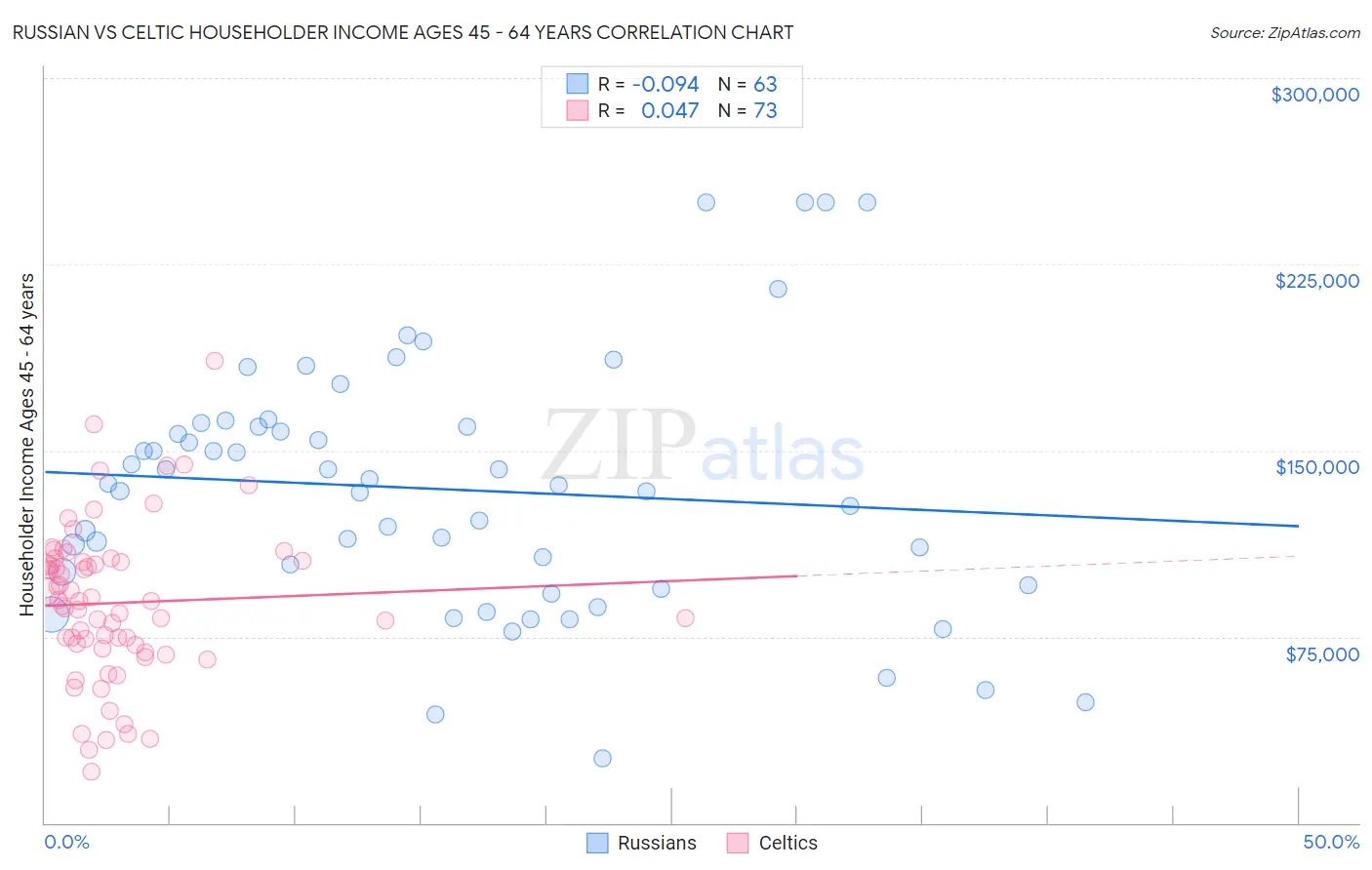 Russian vs Celtic Householder Income Ages 45 - 64 years