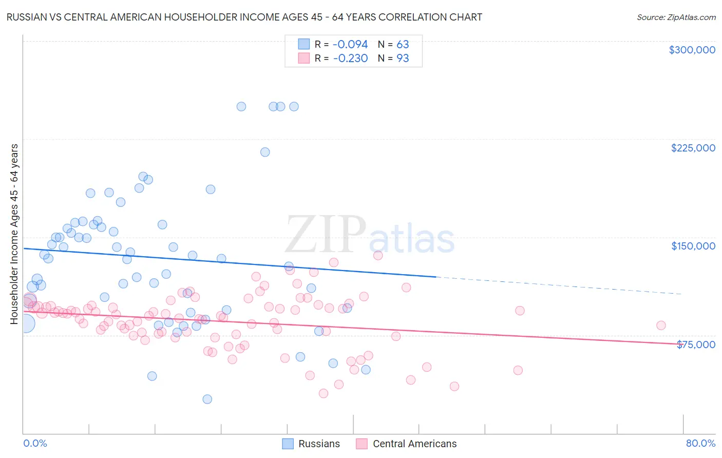 Russian vs Central American Householder Income Ages 45 - 64 years