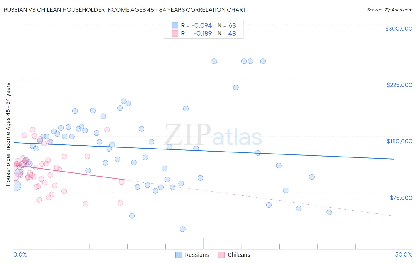 Russian vs Chilean Householder Income Ages 45 - 64 years