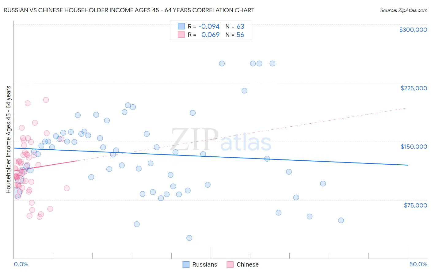 Russian vs Chinese Householder Income Ages 45 - 64 years