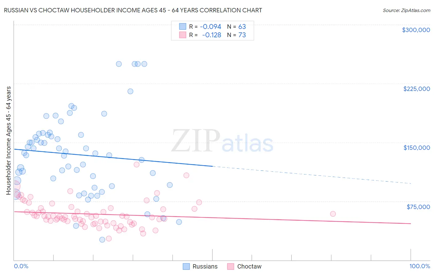Russian vs Choctaw Householder Income Ages 45 - 64 years