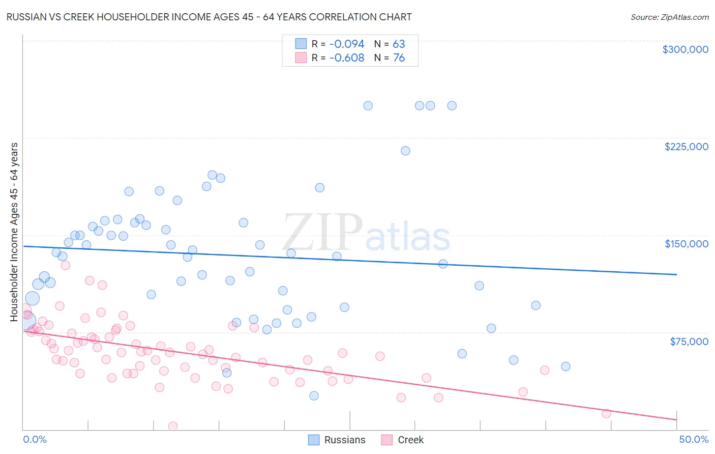 Russian vs Creek Householder Income Ages 45 - 64 years