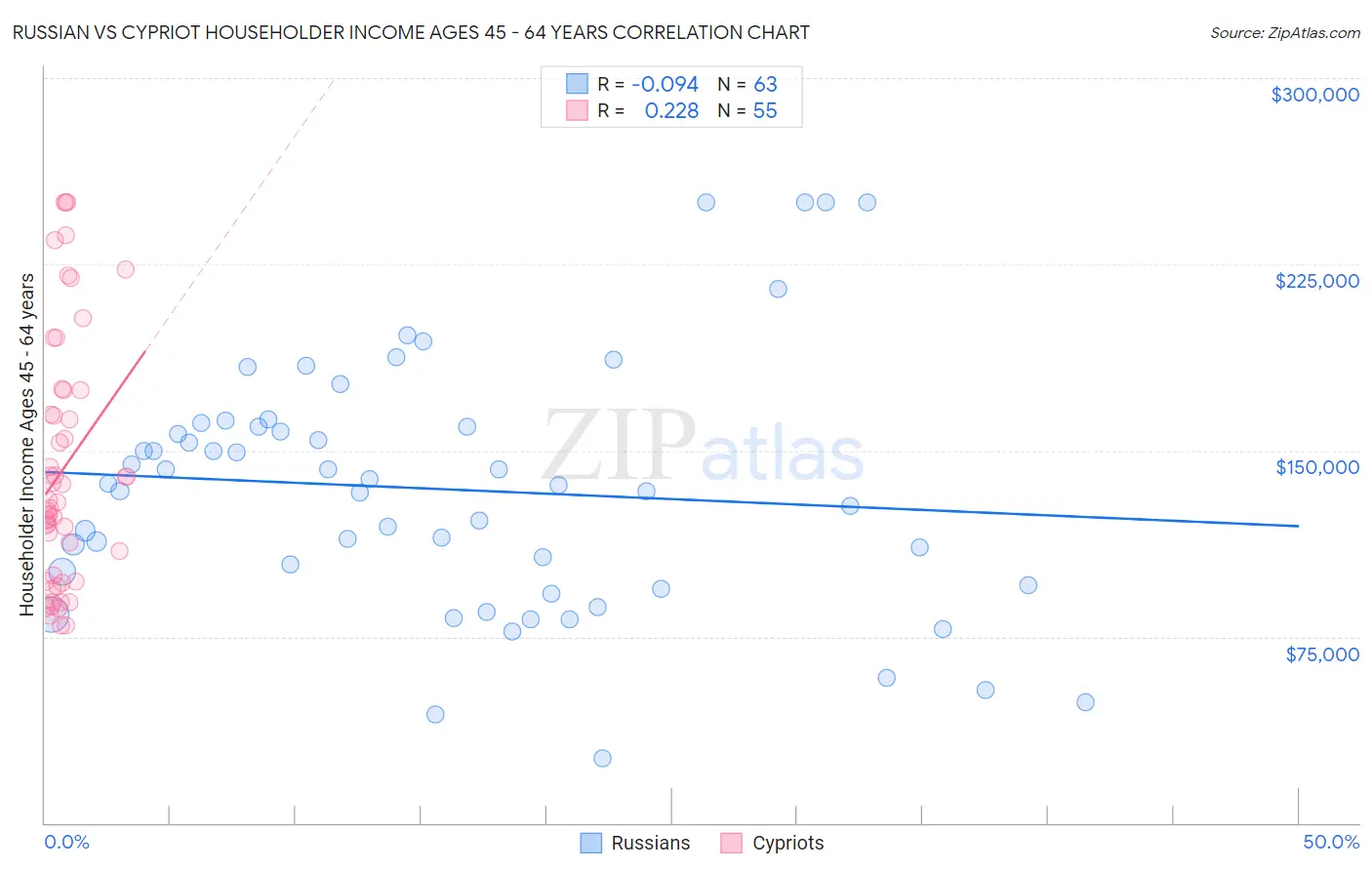 Russian vs Cypriot Householder Income Ages 45 - 64 years
