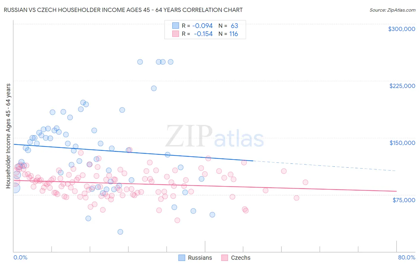 Russian vs Czech Householder Income Ages 45 - 64 years