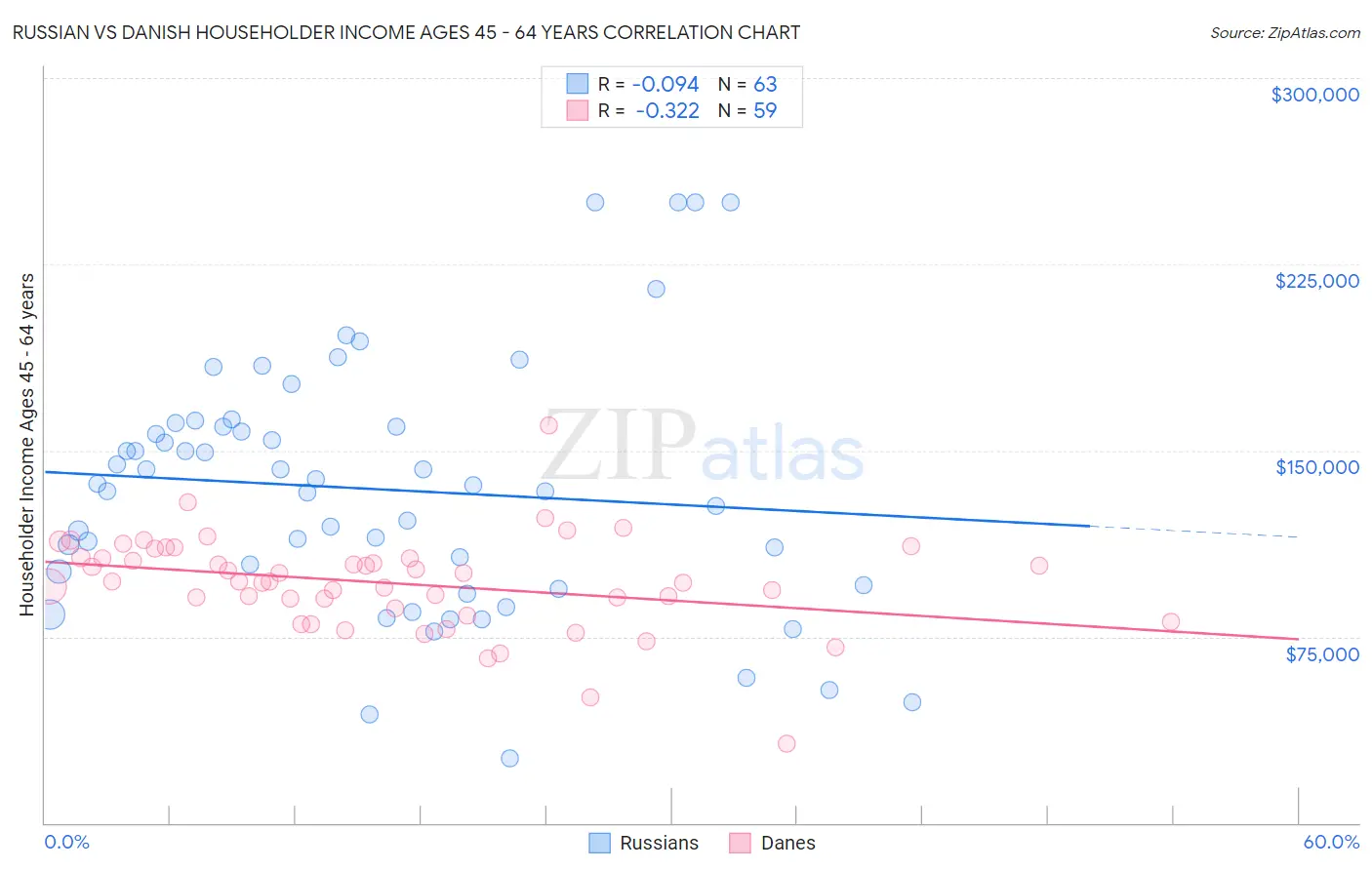 Russian vs Danish Householder Income Ages 45 - 64 years