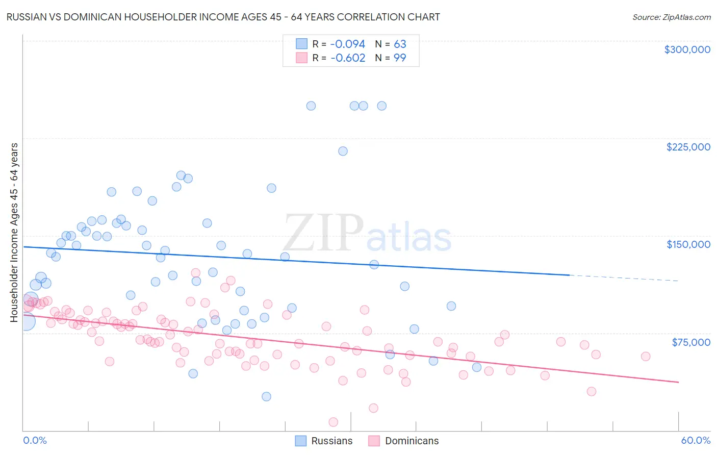 Russian vs Dominican Householder Income Ages 45 - 64 years