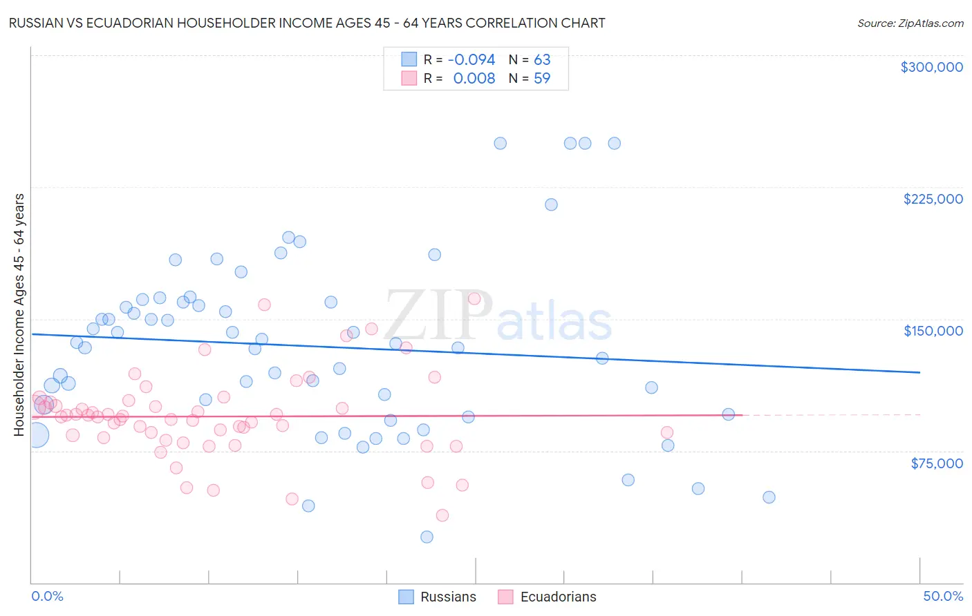Russian vs Ecuadorian Householder Income Ages 45 - 64 years