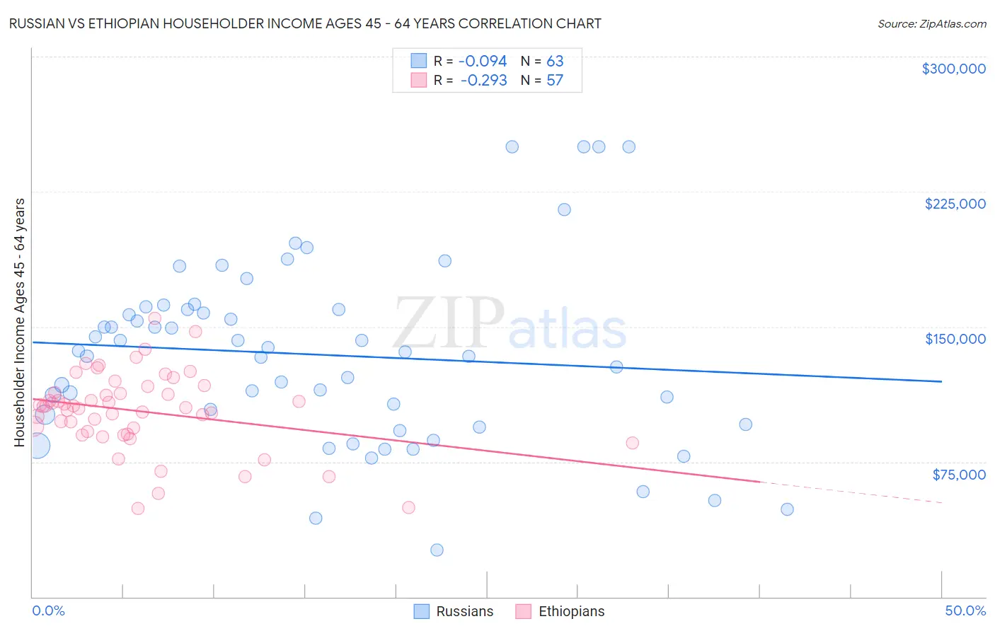 Russian vs Ethiopian Householder Income Ages 45 - 64 years