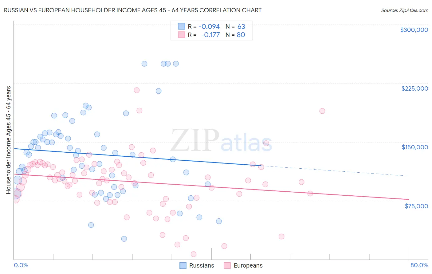Russian vs European Householder Income Ages 45 - 64 years