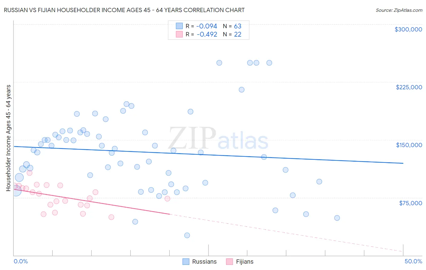 Russian vs Fijian Householder Income Ages 45 - 64 years