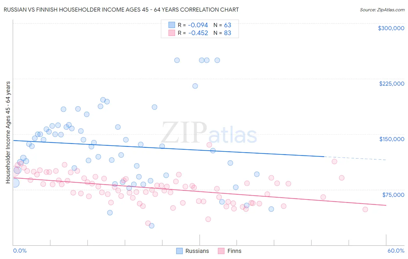 Russian vs Finnish Householder Income Ages 45 - 64 years