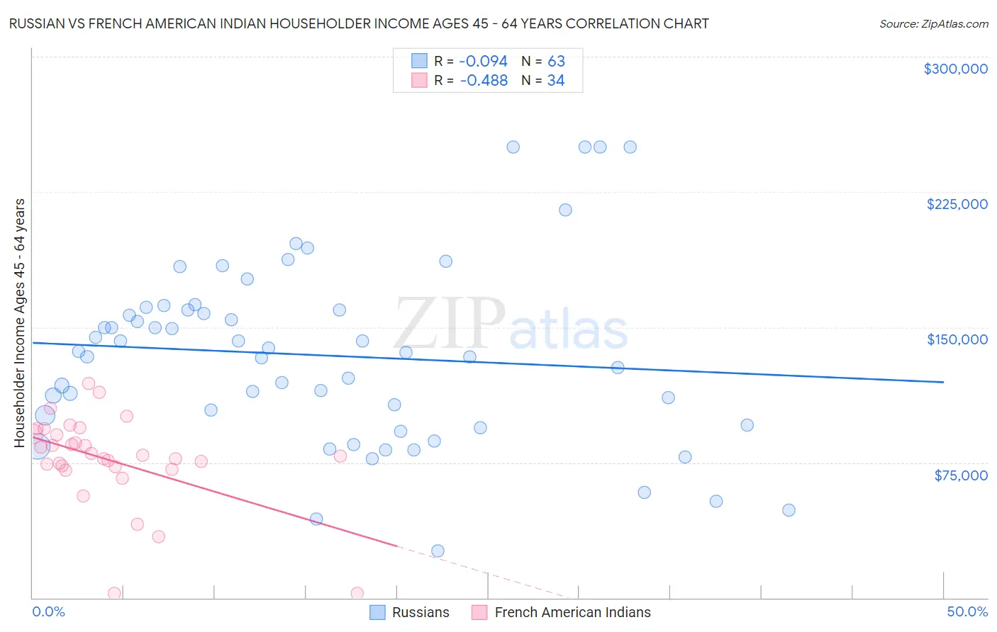 Russian vs French American Indian Householder Income Ages 45 - 64 years