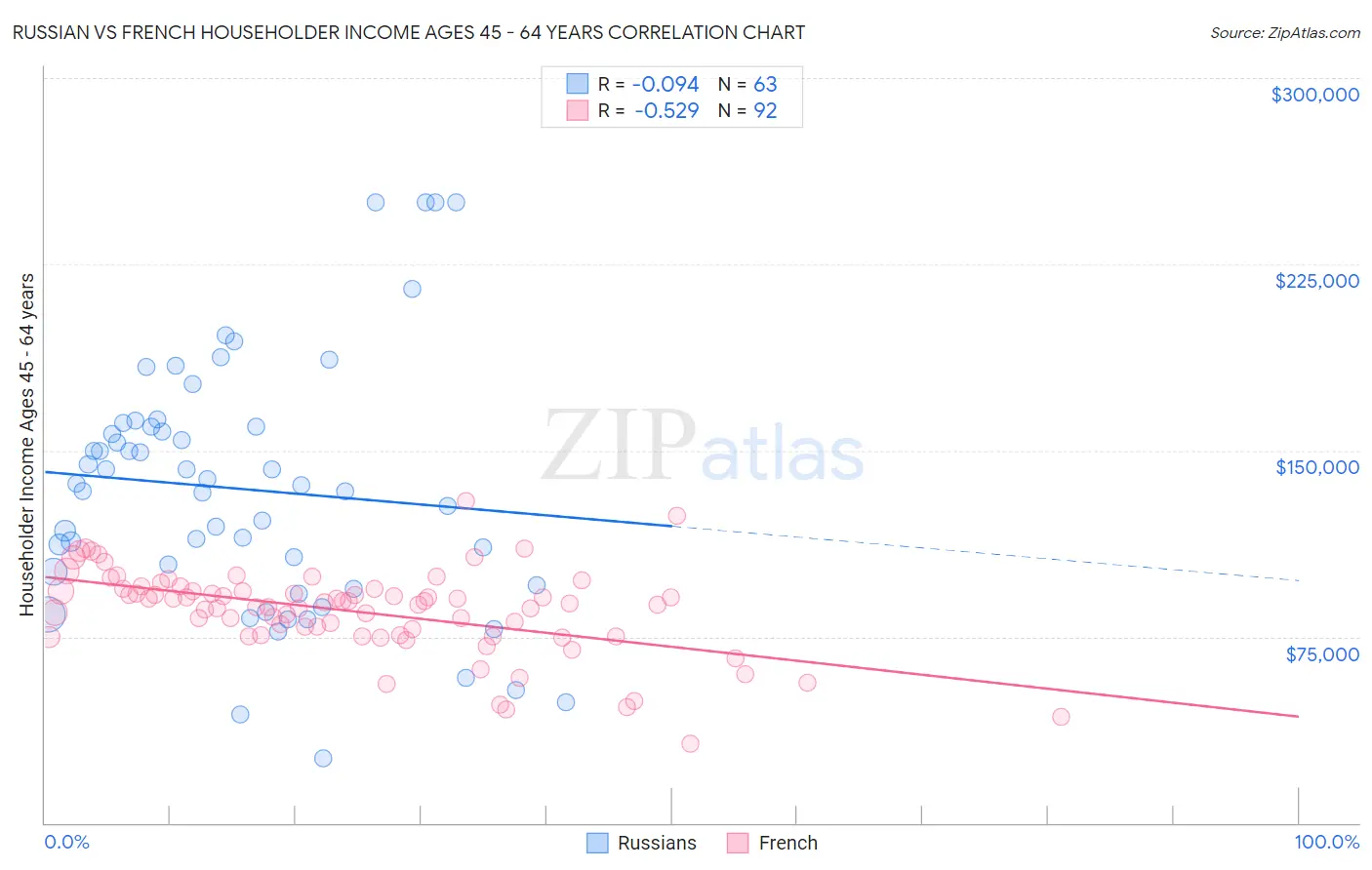 Russian vs French Householder Income Ages 45 - 64 years