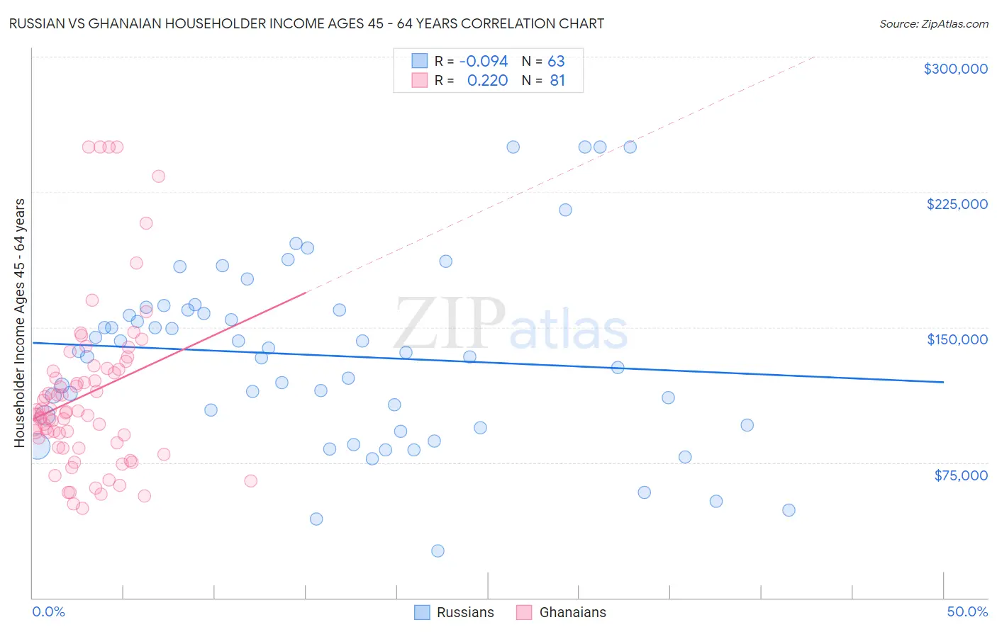 Russian vs Ghanaian Householder Income Ages 45 - 64 years