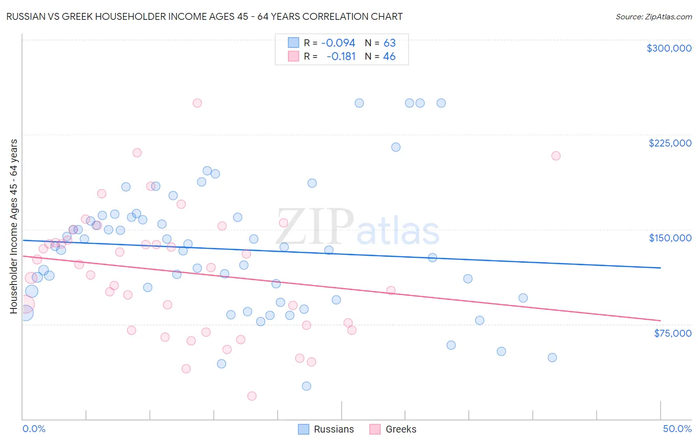 Russian vs Greek Householder Income Ages 45 - 64 years