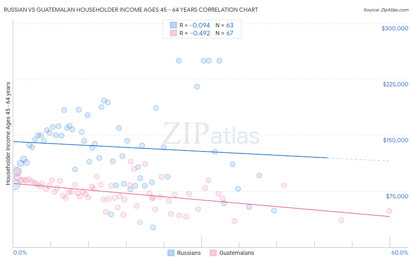 Russian vs Guatemalan Householder Income Ages 45 - 64 years