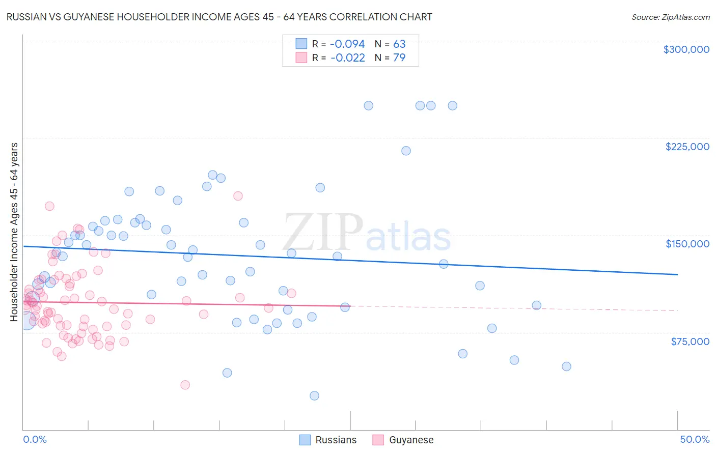 Russian vs Guyanese Householder Income Ages 45 - 64 years