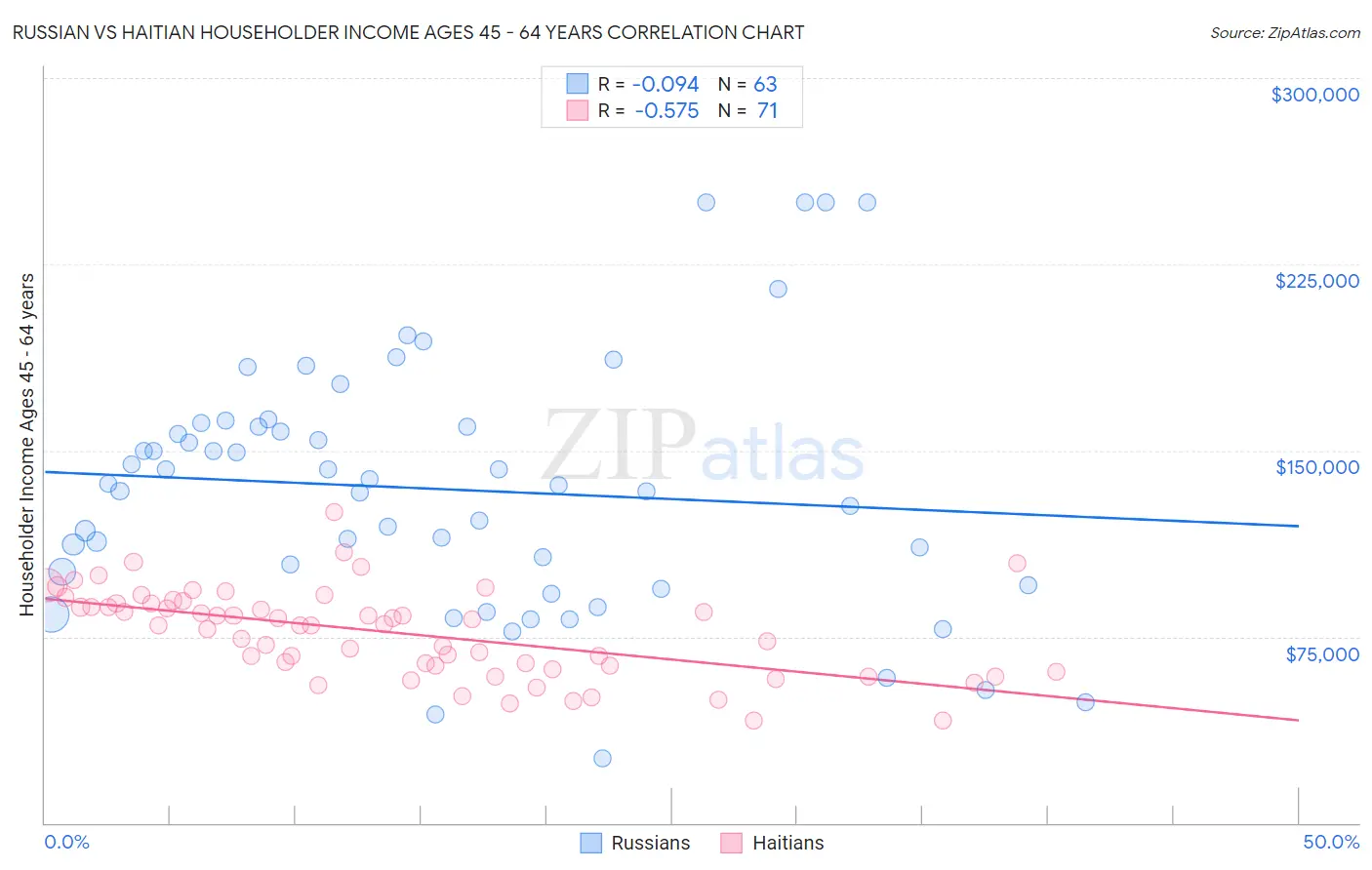 Russian vs Haitian Householder Income Ages 45 - 64 years