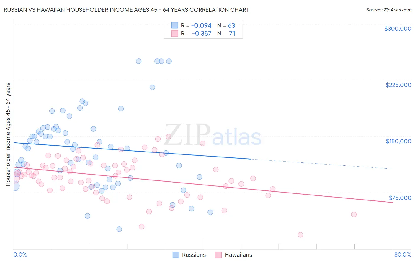 Russian vs Hawaiian Householder Income Ages 45 - 64 years