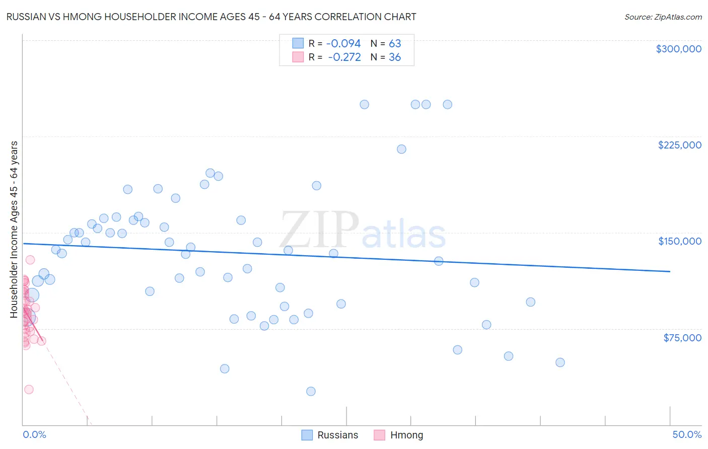 Russian vs Hmong Householder Income Ages 45 - 64 years