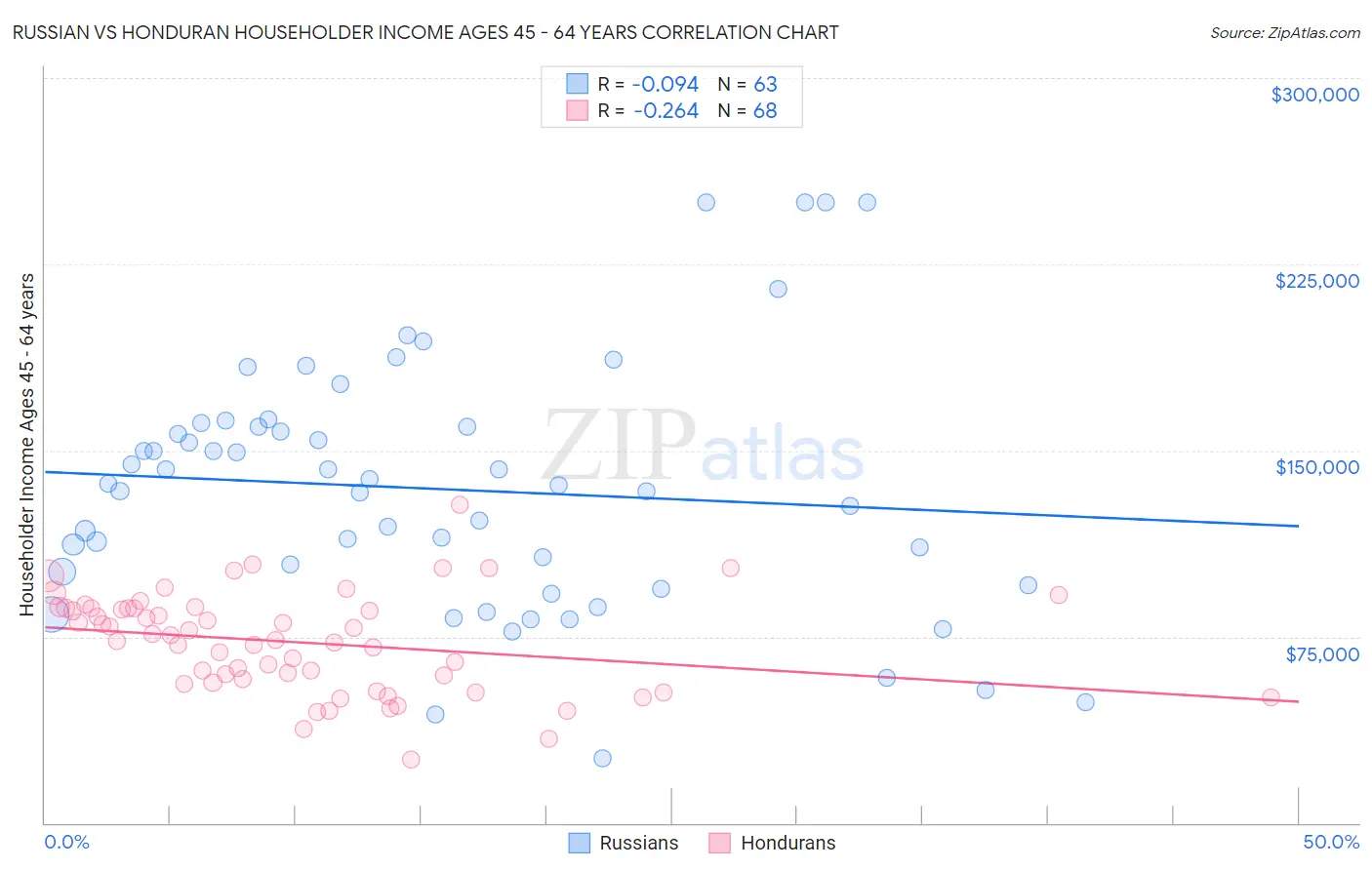 Russian vs Honduran Householder Income Ages 45 - 64 years