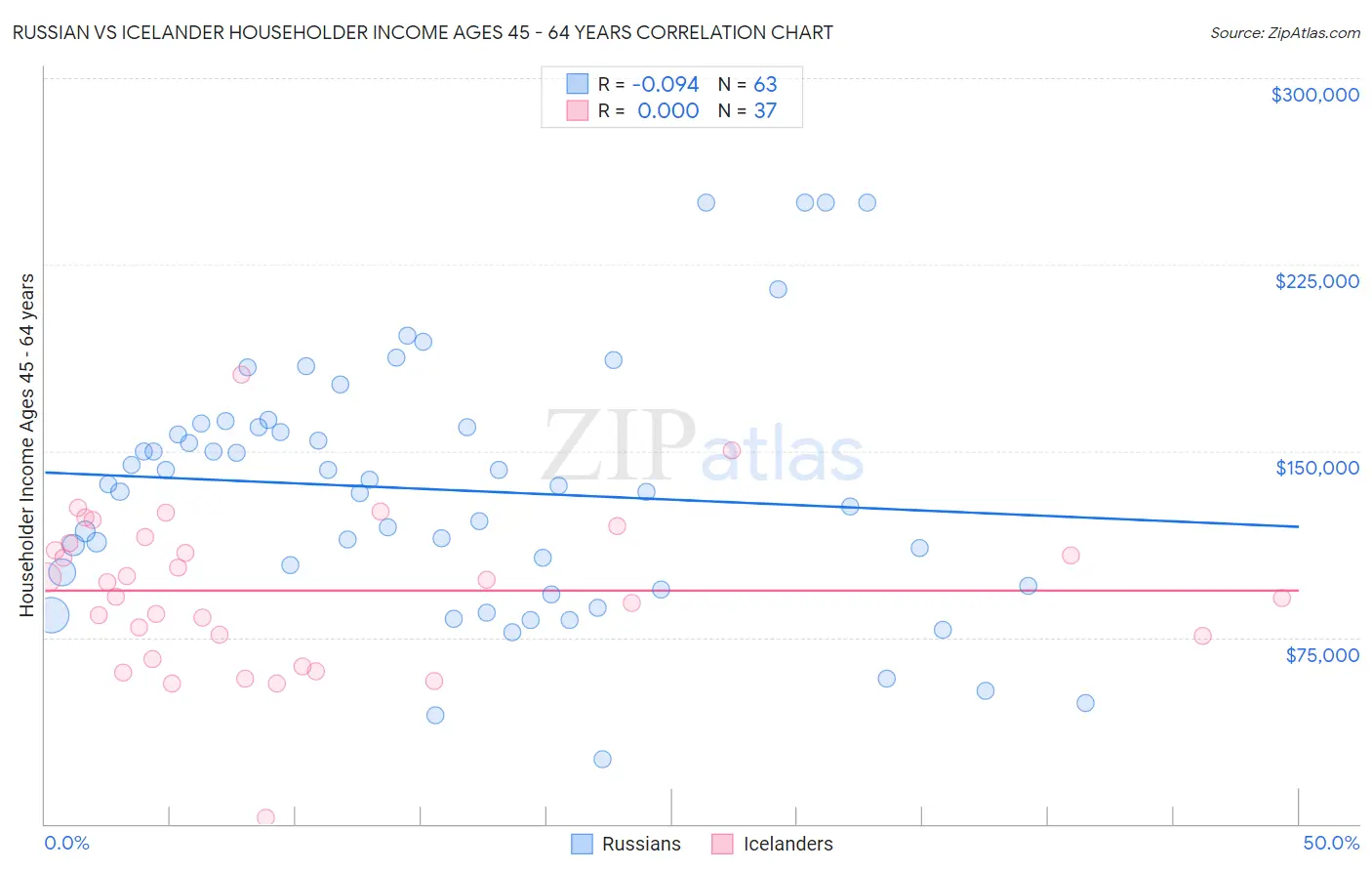 Russian vs Icelander Householder Income Ages 45 - 64 years