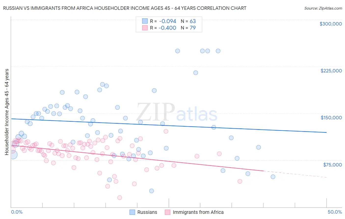 Russian vs Immigrants from Africa Householder Income Ages 45 - 64 years
