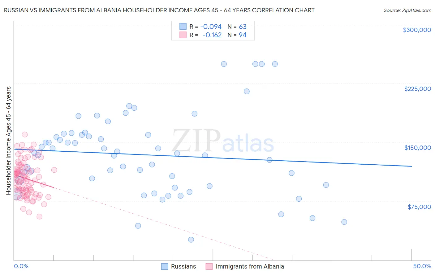 Russian vs Immigrants from Albania Householder Income Ages 45 - 64 years