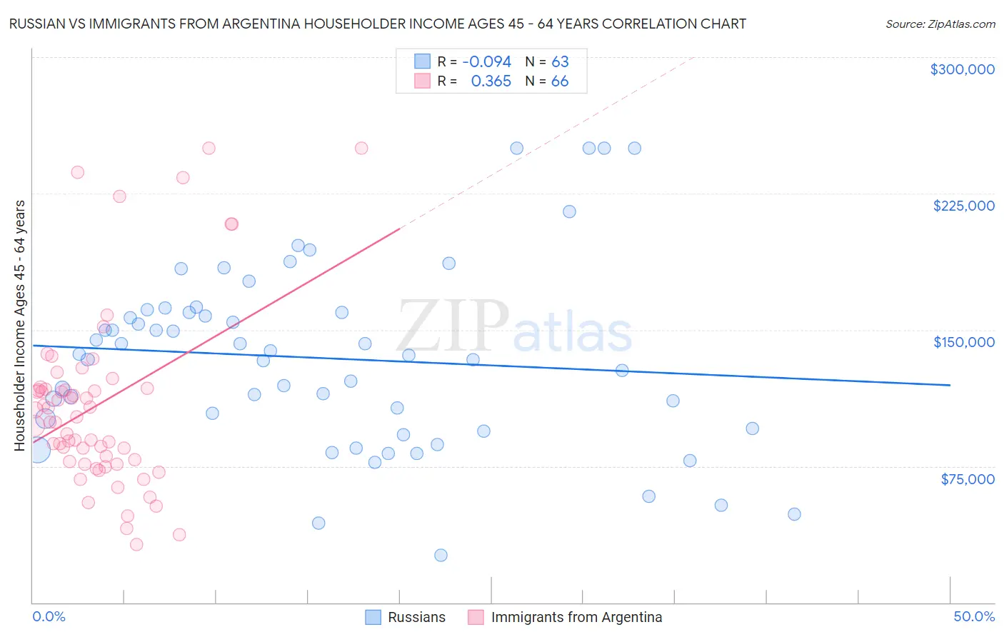 Russian vs Immigrants from Argentina Householder Income Ages 45 - 64 years