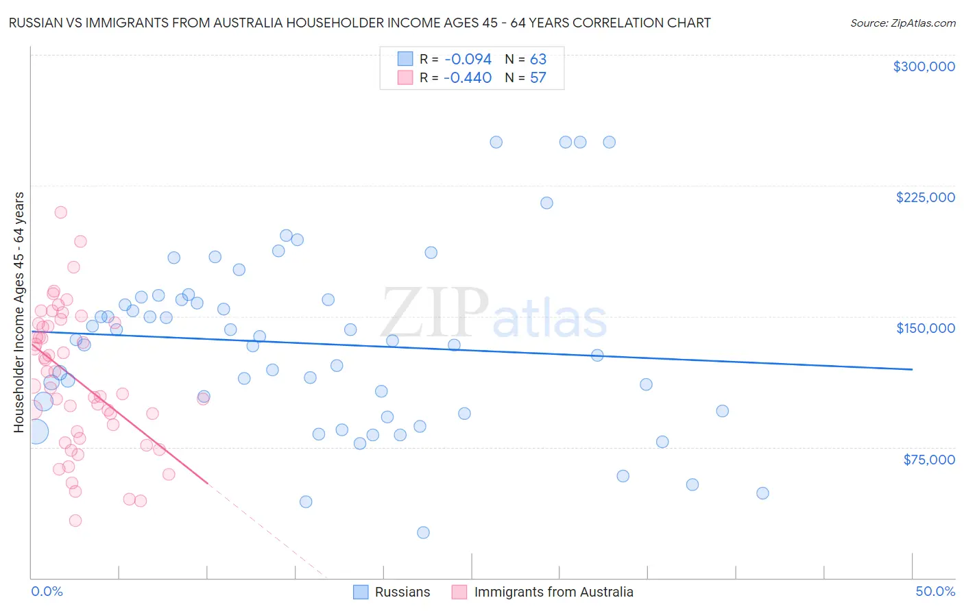 Russian vs Immigrants from Australia Householder Income Ages 45 - 64 years