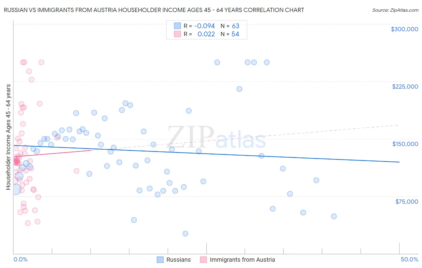 Russian vs Immigrants from Austria Householder Income Ages 45 - 64 years