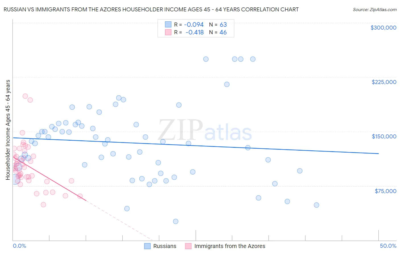 Russian vs Immigrants from the Azores Householder Income Ages 45 - 64 years