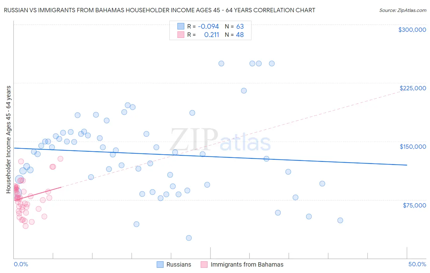 Russian vs Immigrants from Bahamas Householder Income Ages 45 - 64 years