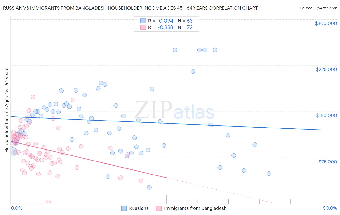 Russian vs Immigrants from Bangladesh Householder Income Ages 45 - 64 years