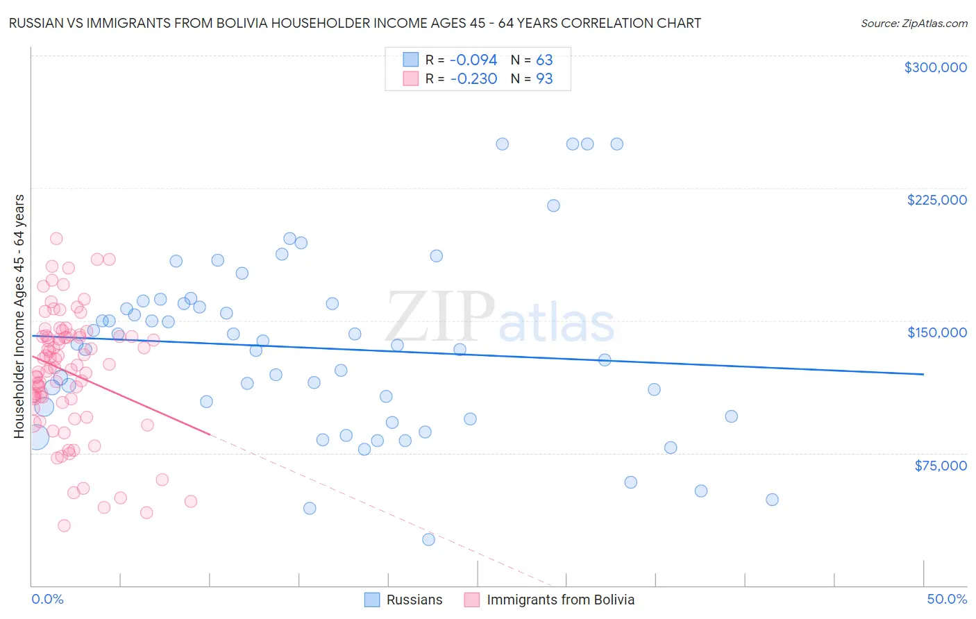 Russian vs Immigrants from Bolivia Householder Income Ages 45 - 64 years