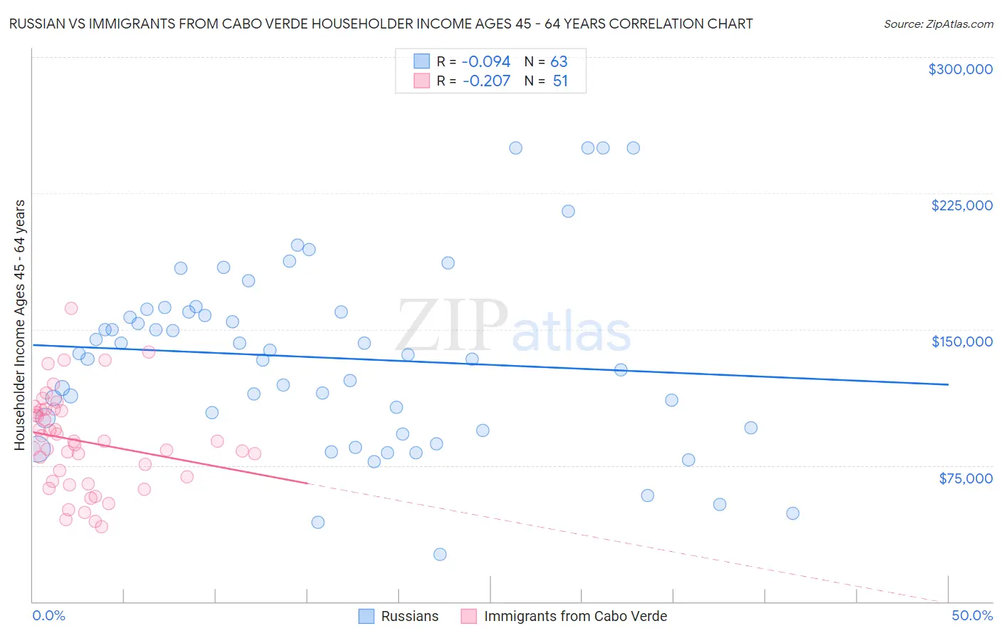 Russian vs Immigrants from Cabo Verde Householder Income Ages 45 - 64 years