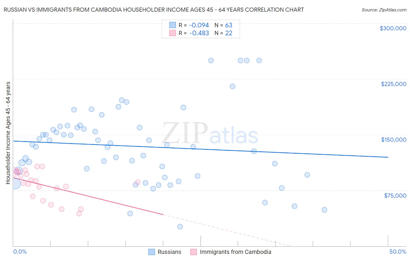 Russian vs Immigrants from Cambodia Householder Income Ages 45 - 64 years