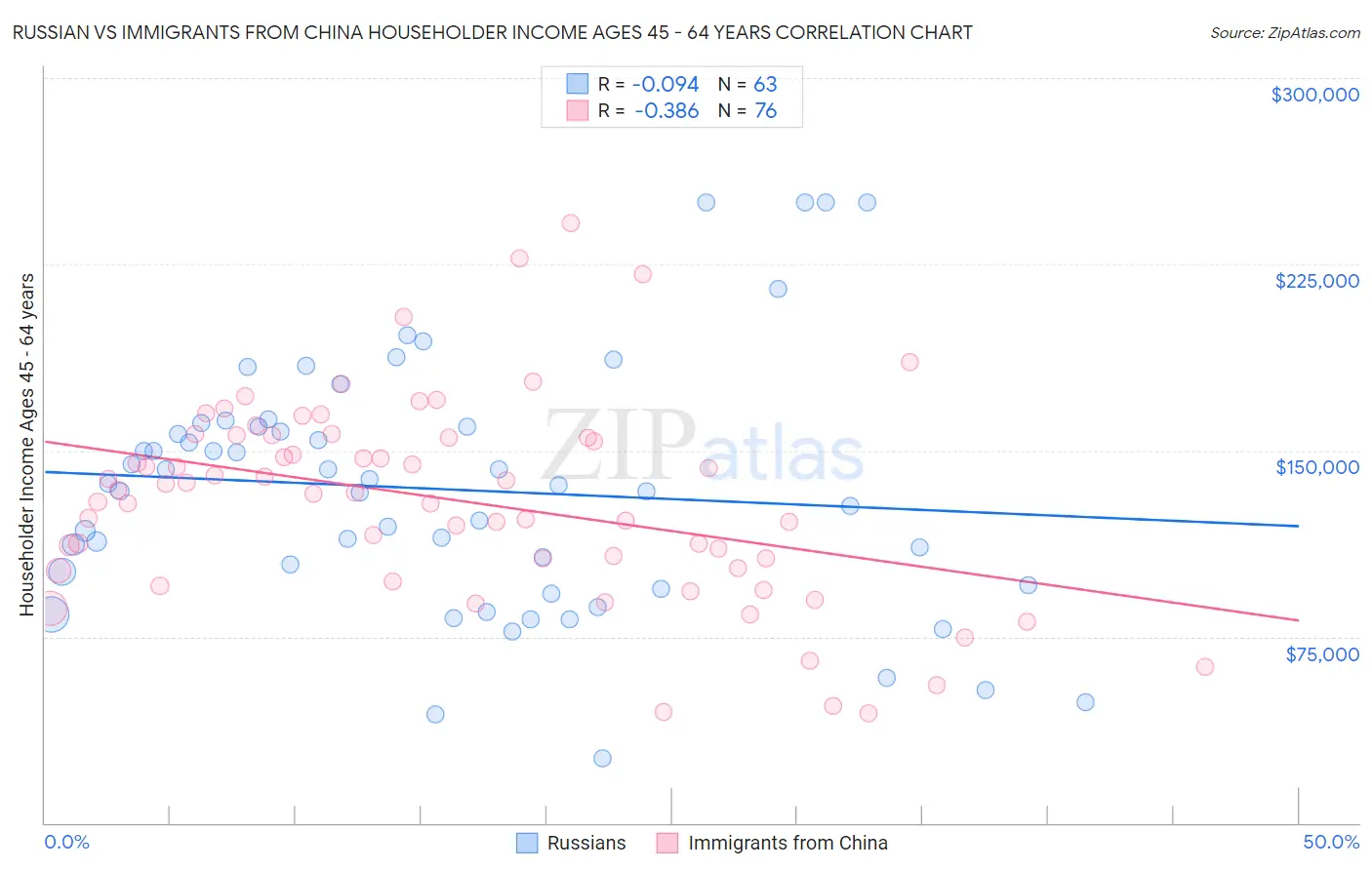 Russian vs Immigrants from China Householder Income Ages 45 - 64 years